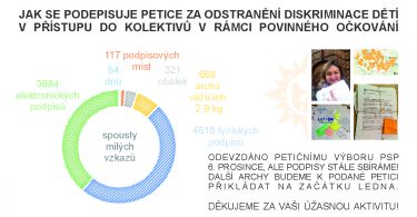 Jak se podepisuje petice za odstanění diskriminace dětí v přístupu do kolektivů v rámci povinného očkování